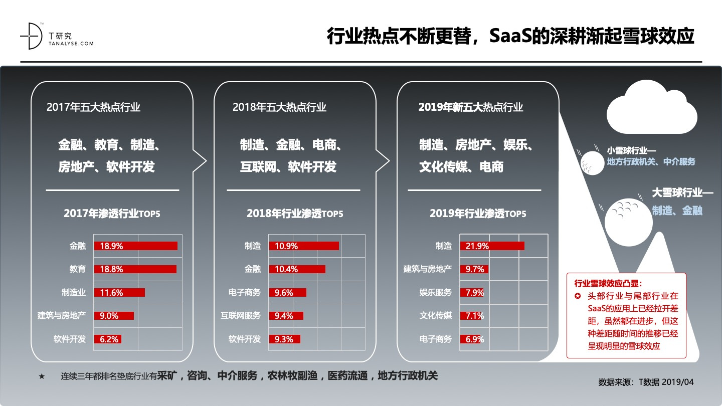 2019年中国SaaS产业研究：高爆发期已过，但绝对不是衰退
