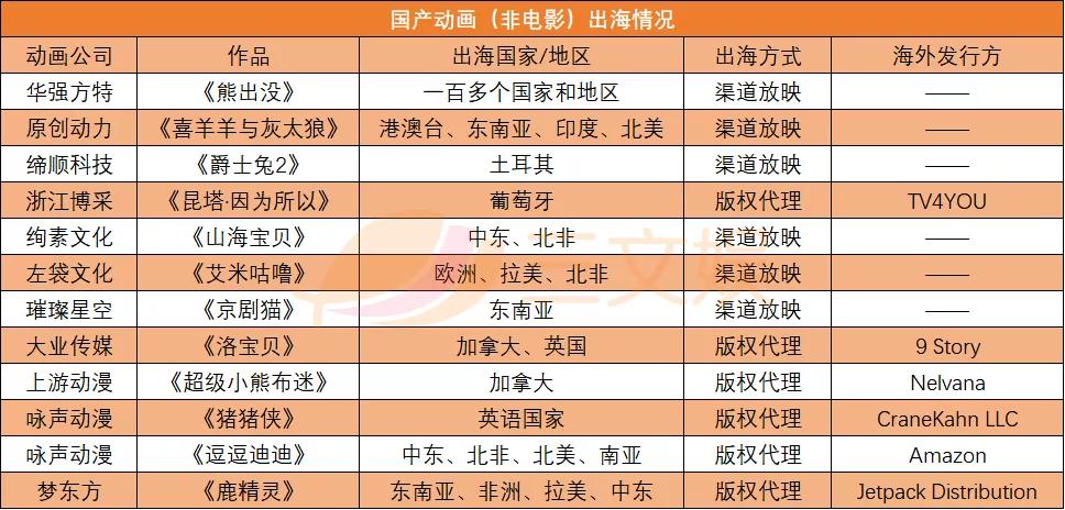 中国动画出海：18个月22部作品上线日本，北美是下一站？