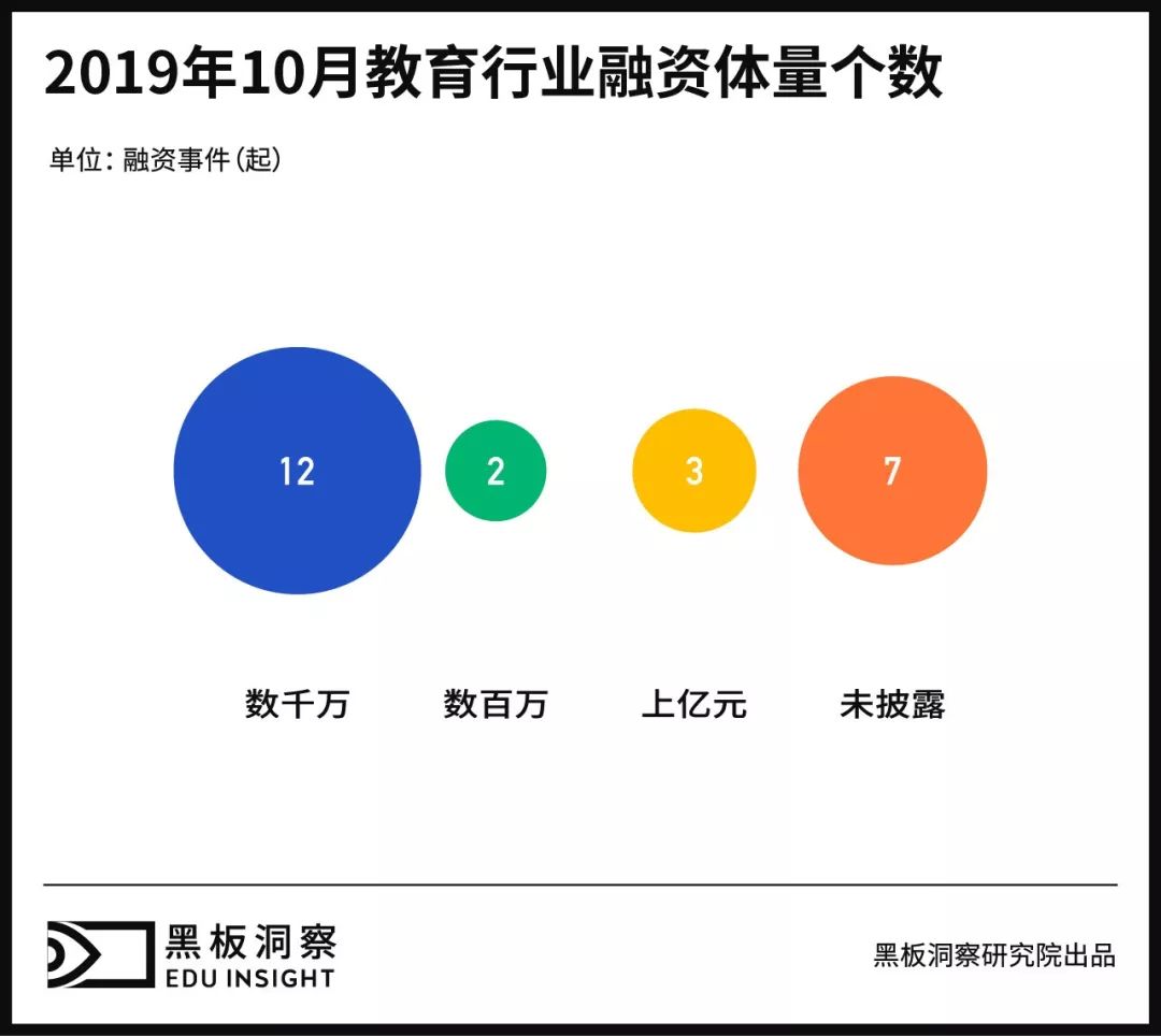 10月教育行业融资报告：24家企业共融资7.59亿元，编程教育面临角逐赛