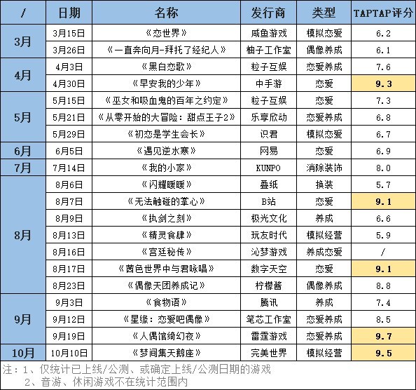 女性向游戏二次回潮，游戏巨头能否“降服”女玩家？