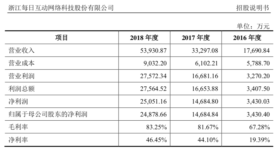 被百度、微博投资，上市后的“每日互动”与它挥舞的数据双刃剑