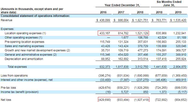 Wework冲刺美股，亏本生意投资者还买账吗？