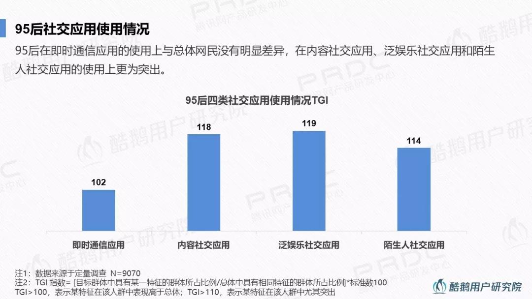 95后社交行为洞察：最爱手游、弹幕和直播，95前更爱微信、豆瓣和陌陌