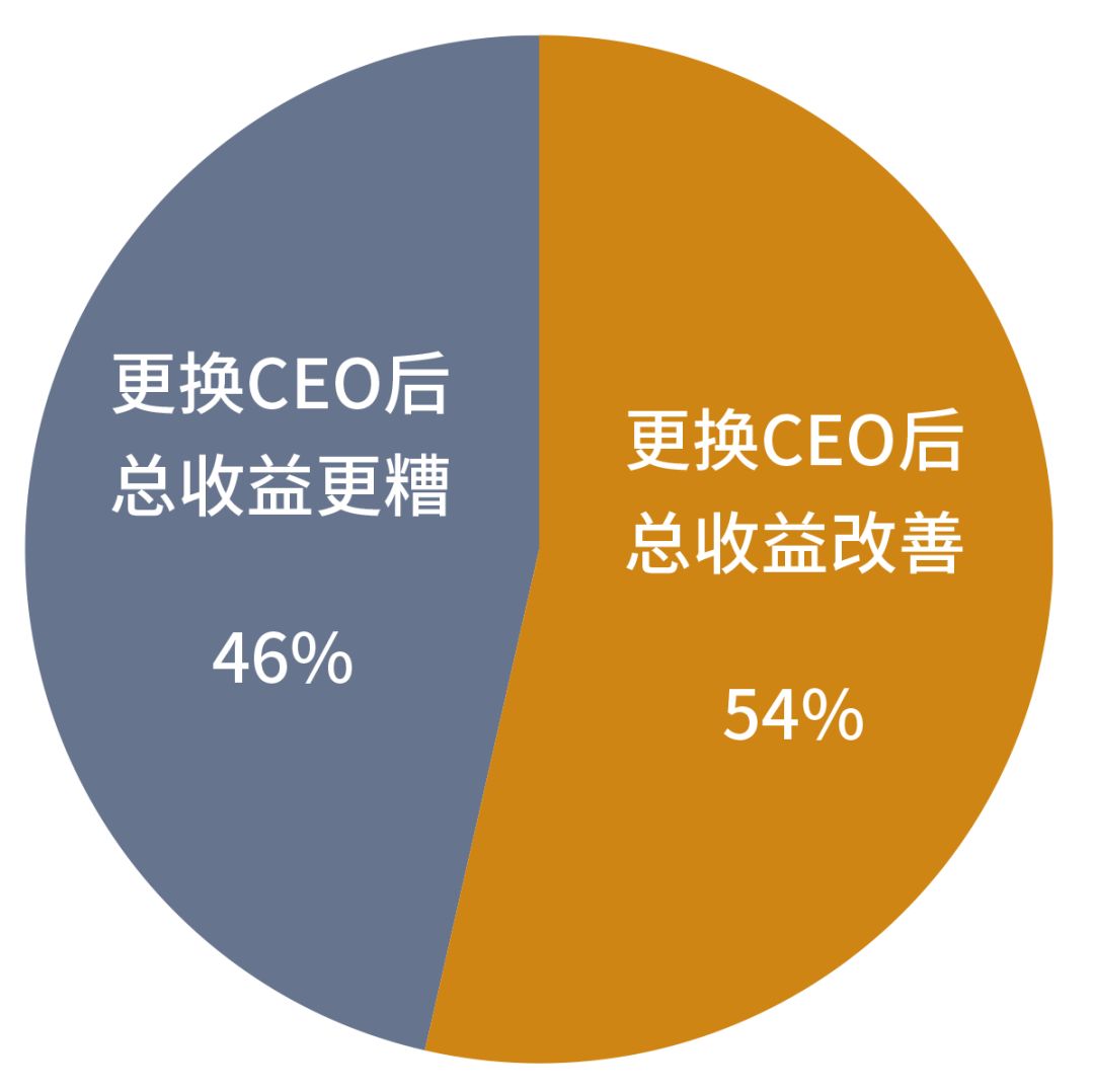 CEO年薪排行：马斯克23亿美元登顶，比后面65个CEO的总和还多