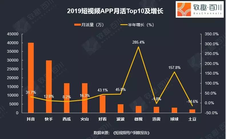 如果短视频不火了，公众号没了，还有什么渠道可选？