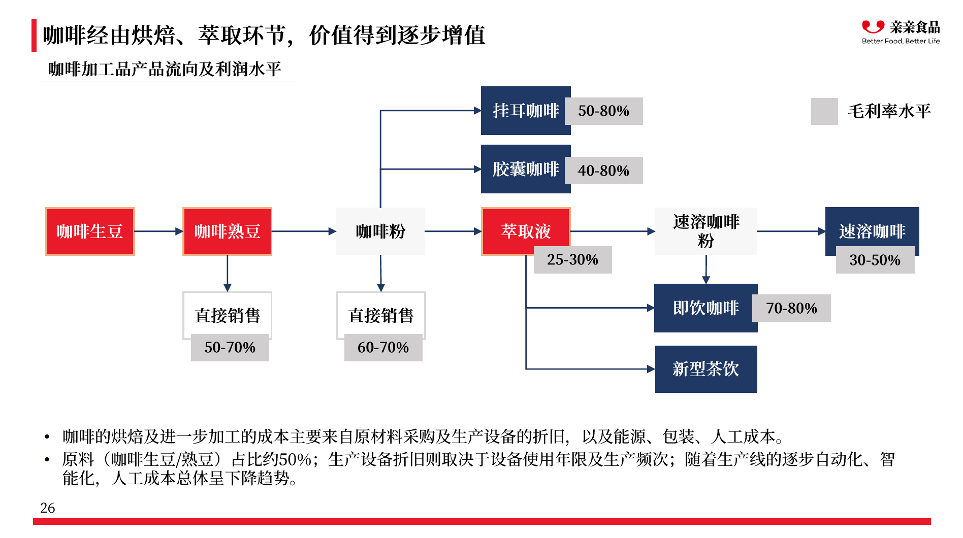 千亿咖啡市场的投资机会，这里有一份报告 | 咖啡产业研究专题