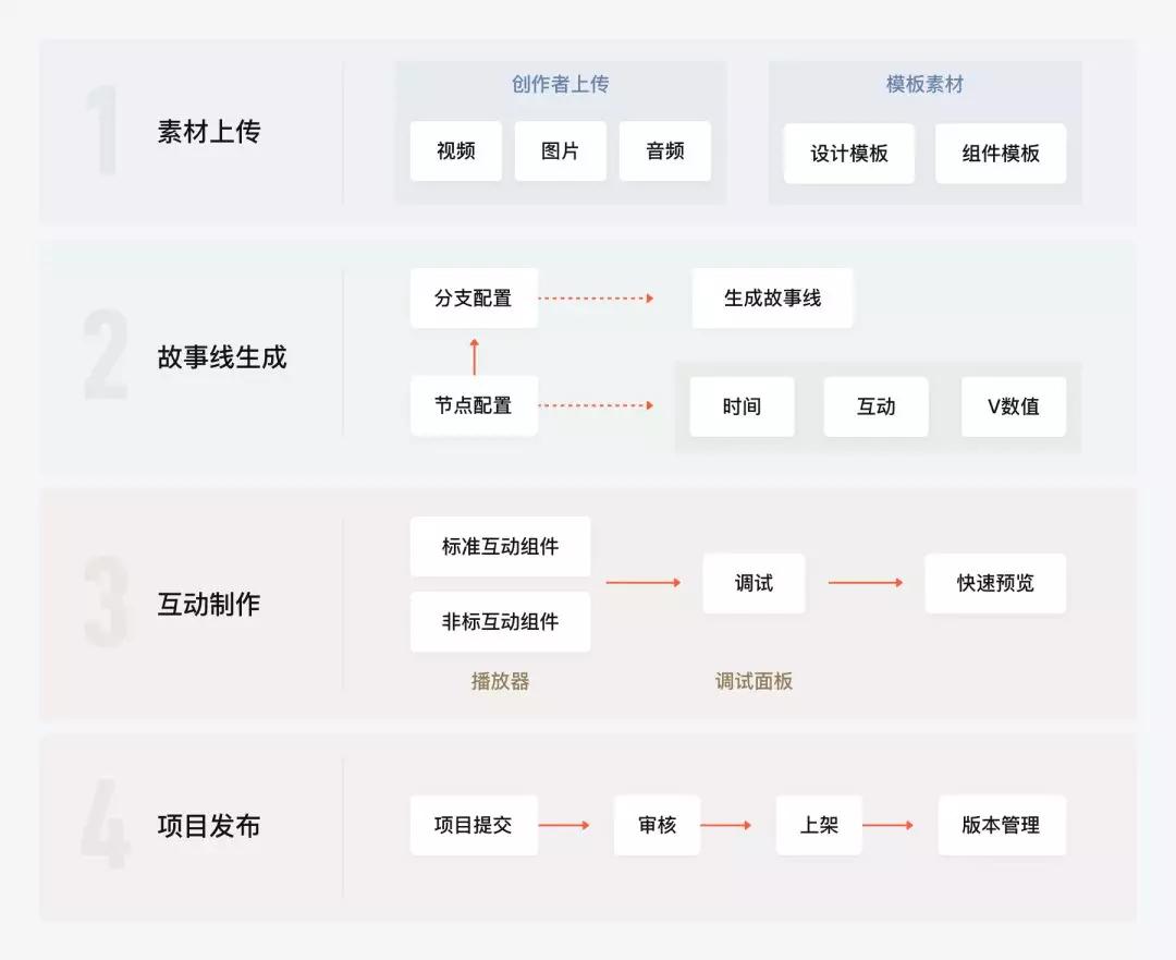 互动视频1.5时代，优爱腾B芒五大平台战略分析