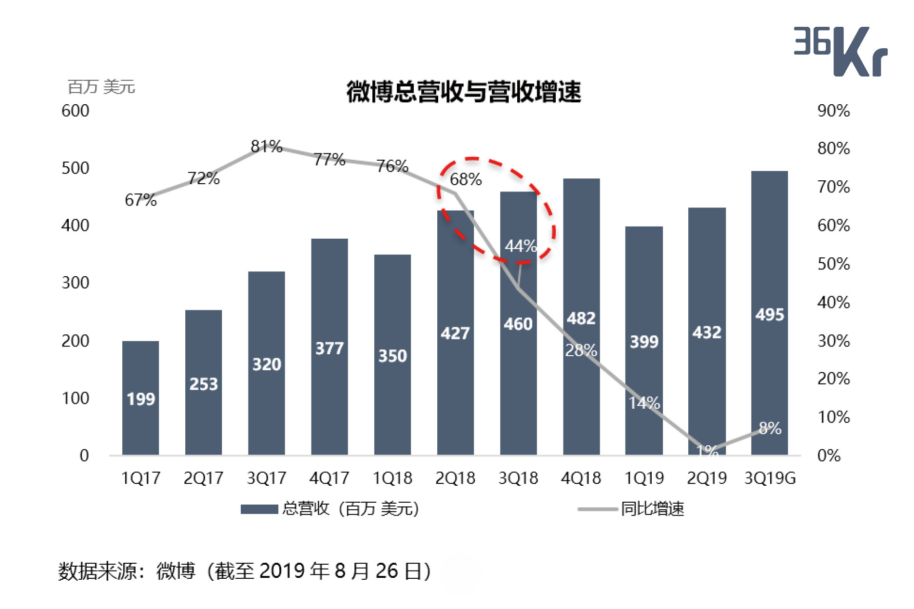 智氪分析丨广告更软的微博，战略如何更硬？