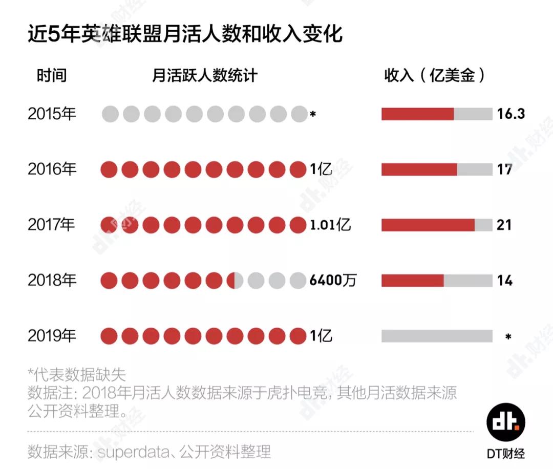 FPX轻松夺冠，但英雄联盟还能有下一个10年吗？