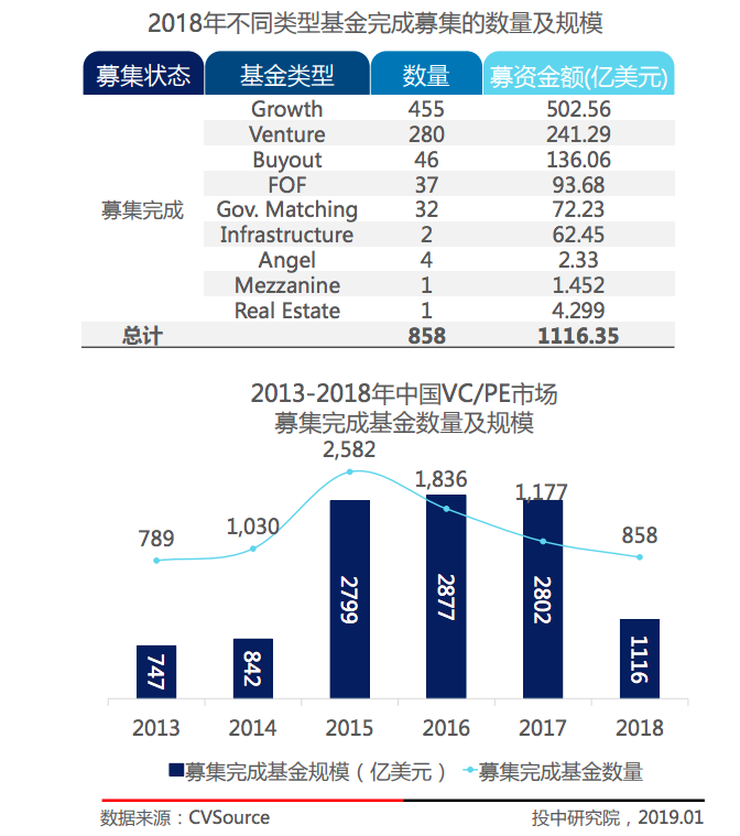 2019 年中创投报告：一级市场投融资热度为五年来最低点 | 36氪未来智库