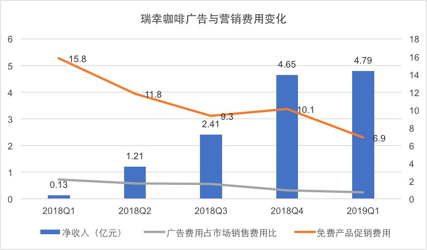 “高歌上市”，瑞幸靠的是什么？