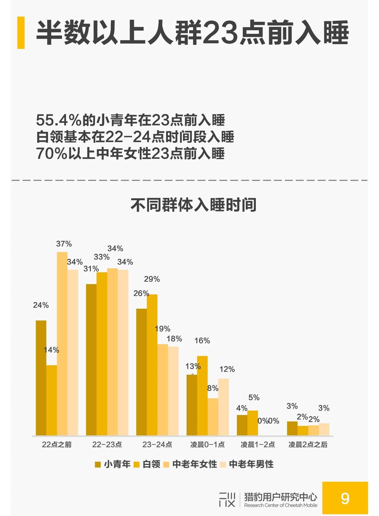 国民睡眠质量调研：白领人群成为失眠重灾区