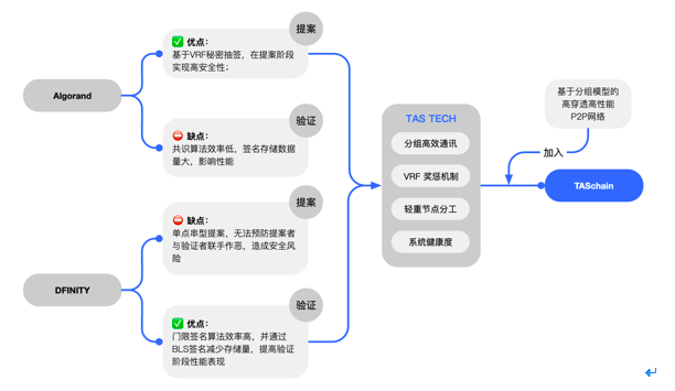 星物种 | 引入VRF、门限签名的公链TASchain ，要给出“不可能三角”的最优解