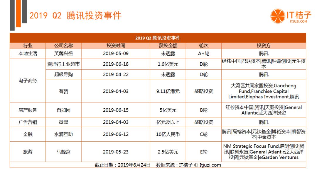 BAT出手热情低迷，AI投融资猛降，Q2有哪些机构还在活跃？| 2019 Q2 创投报告