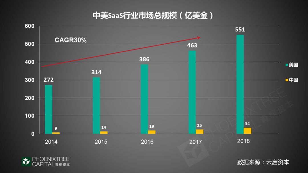 潮起潮落，看SaaS如何理性突围？