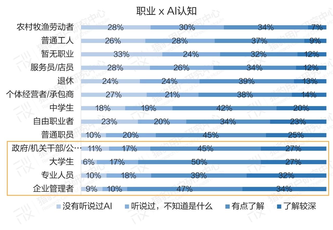 普通人眼中的AI：大众对AI的认知调研报告（上篇）