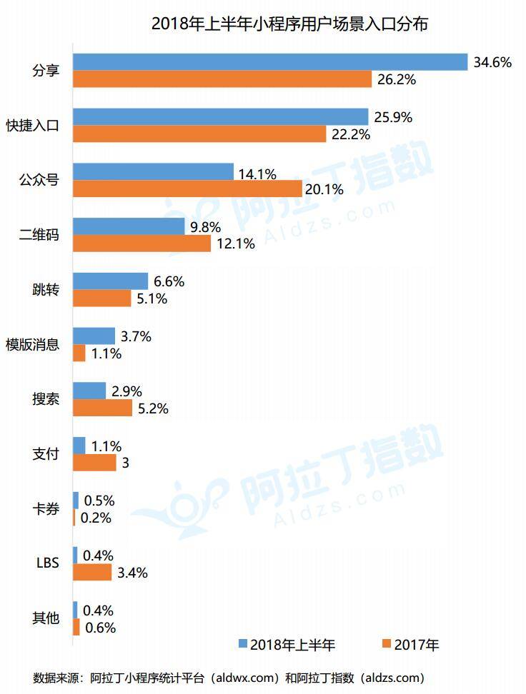 2018年过半，说好的微信小程序风口呢？