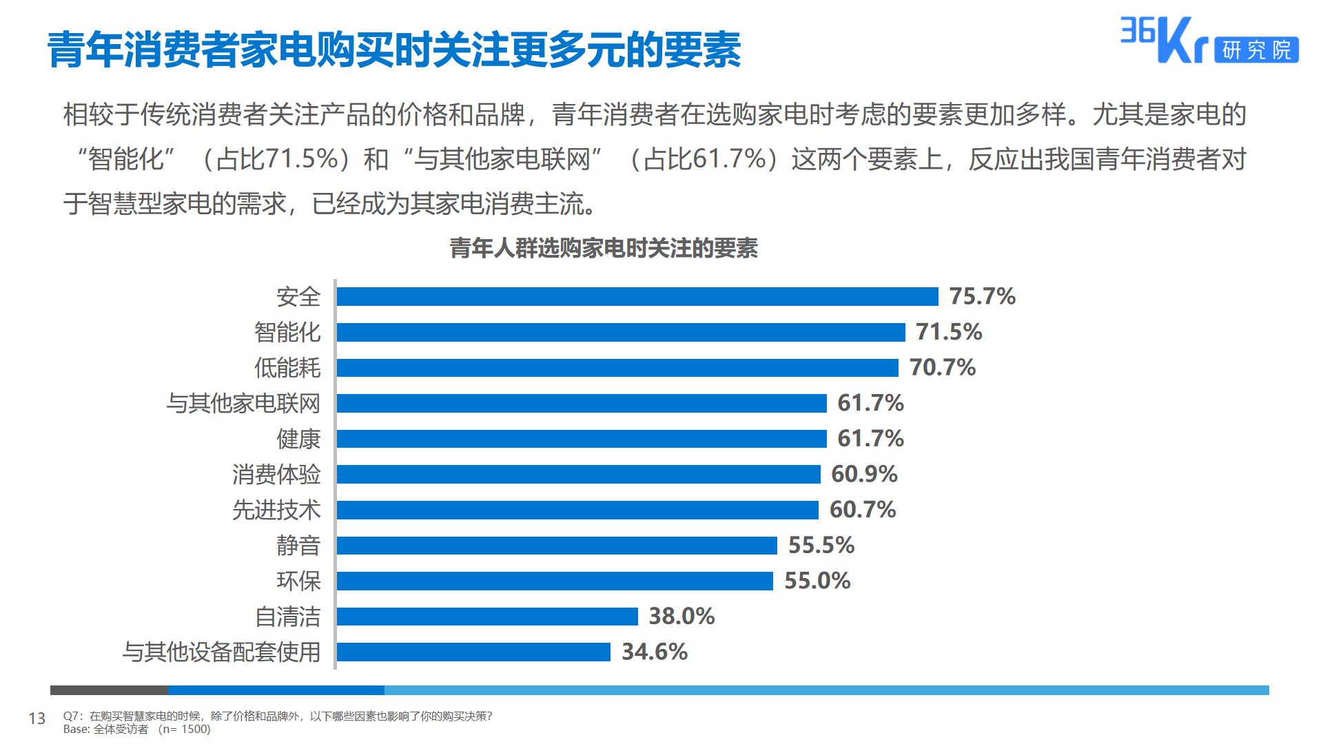 36氪研究 | 智能家电用户研究报告