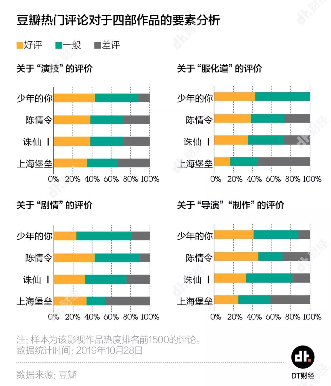 《少年的你》之后，流量明星对电影意味着什么？
