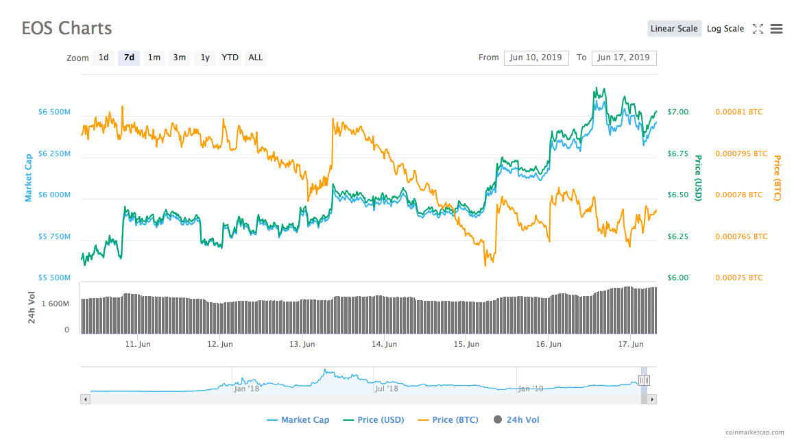 EOS周报 | 李笑来发微博回忆其EOS投资史；BM 称 EOSIO 性能可维持 3800 tps（6.10-6.16）