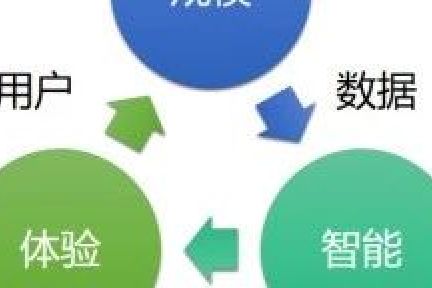 数据在企业演进中的价值 | SaaS创业路线图（57）