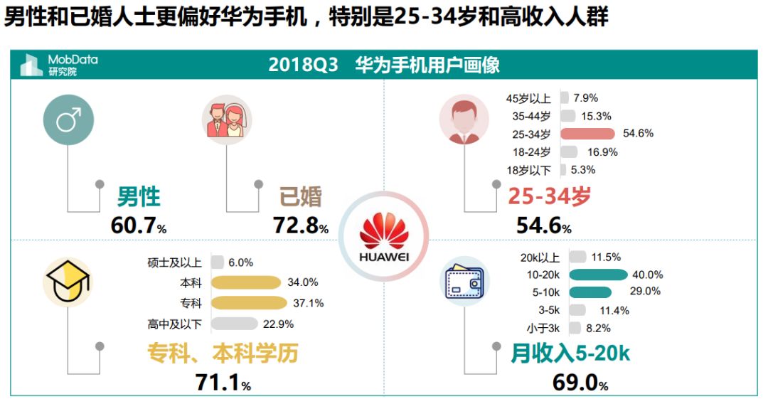 隐形贫困人口爱买苹果，华为用户大多有房有车？