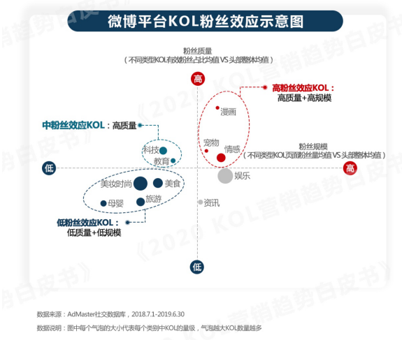 半数活跃KOL来自“双微”，微博抖音们头、腰、尾部KOL分布如何？