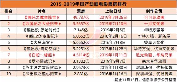 国产动画“神仙打架”：又一波大圣哪吒白蛇要来了