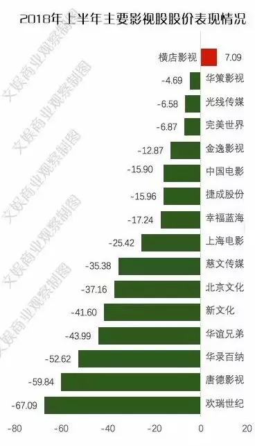 2018年上半年影视股盘点：欢瑞、唐德和华录股价均腰斩，院线股相对稳定