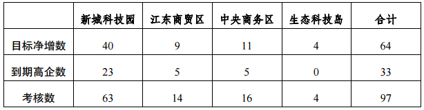 建邺区2019年高新技术企业培育突破计划