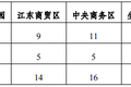 建邺区2019年高新技术企业培育突破计划