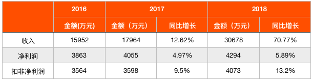 大数据服务商博拉网络：三分之一营收来自汽车客户 新业务拉低毛利率至34%