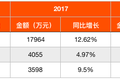 大数据服务商博拉网络：三分之一营收来自汽车客户 新业务拉低毛利率至34%