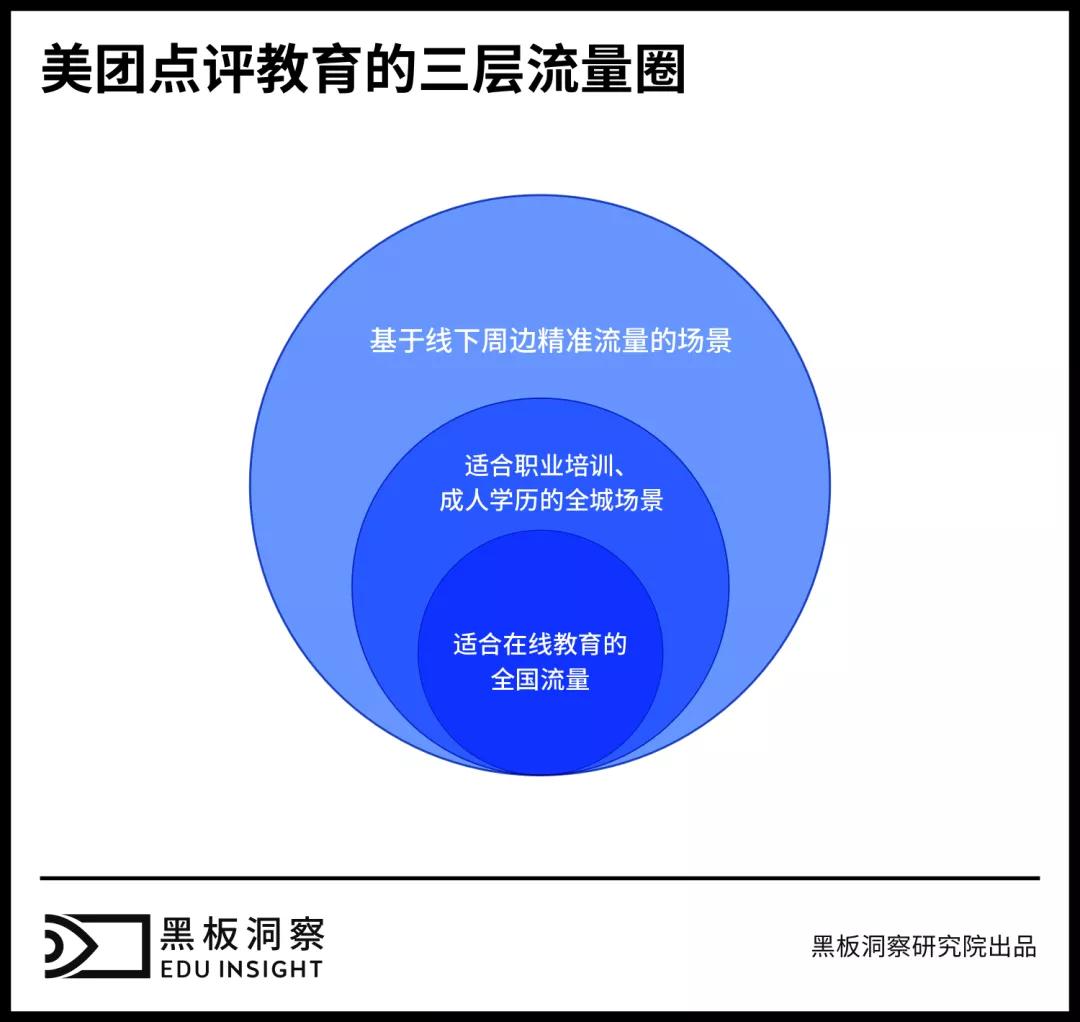 1.69亿活跃用户“新课堂”，5公里生活圈中的教育大生意