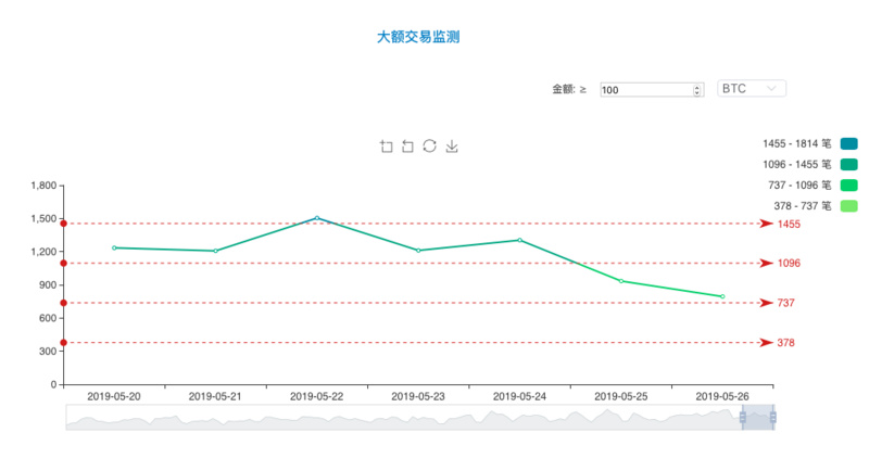 BTC周报 | BTC现价逾8700美元；调查：比特币预计在今年年底将上涨至9659美元（5.20-5.26）