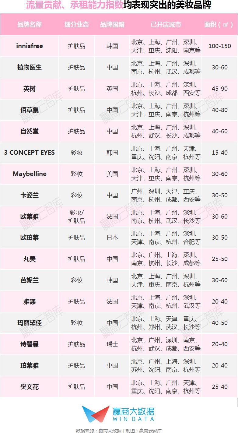 高潜力强引流高租金，快来认识这群“神仙”美妆品牌