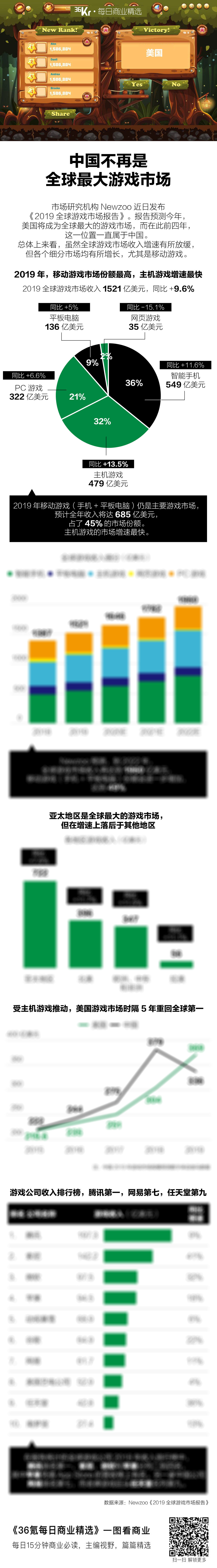 氪星晚报 |郭台铭卸任鸿海精密董事长职务；滴滴开通日本北海道出租车服务；华为发布nova 5系列新机