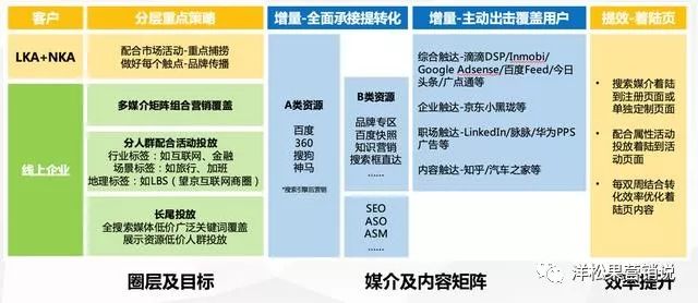 让营销人员头痛的B2B企业“规模化”增长，聊聊几个常用的方法