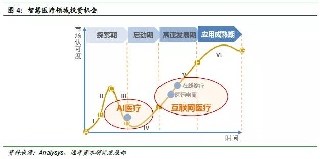 医疗“智慧化”，未来医疗的必由之路—健康产业投资机会
