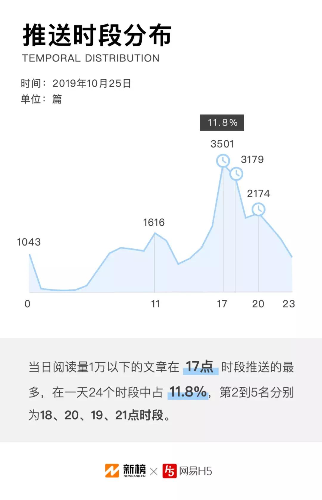 微信公众号文章数据报告：每天90%的原创文章阅读量不过万