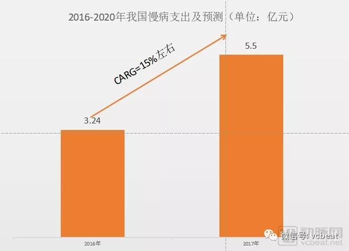 盘点32家互联网慢病管理企业，3244亿的慢病防控市场