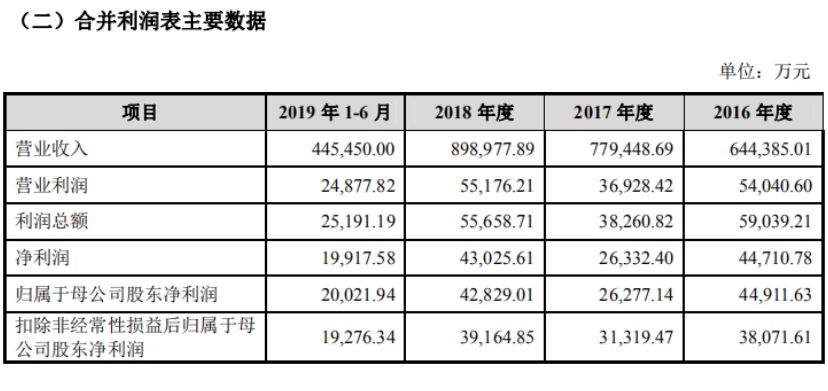 爱玛电动车二次闯关IPO，重营销模式还能走多久？