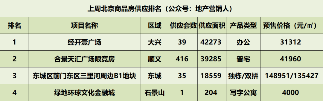 上周北京楼市成交排名集合