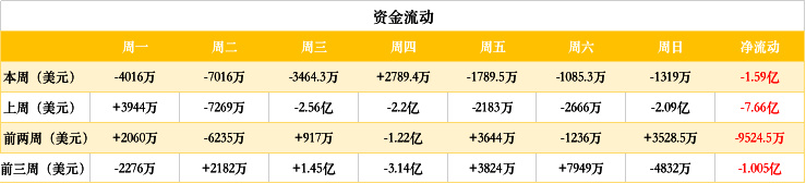 ETH周报 | 以太坊巨鲸屯币30万枚；以太坊2.0阶段零发布时间可能延迟（7.15-7.21）