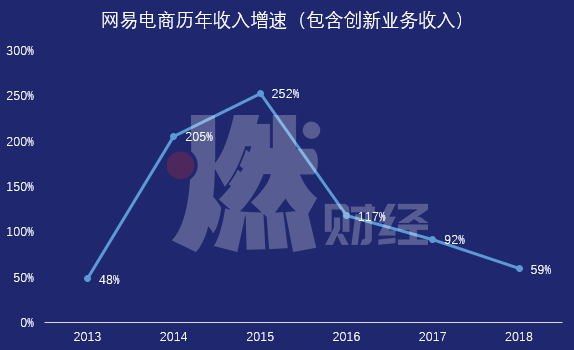 抓流量、清库存、提毛利，电商业务再造网易还需过三关