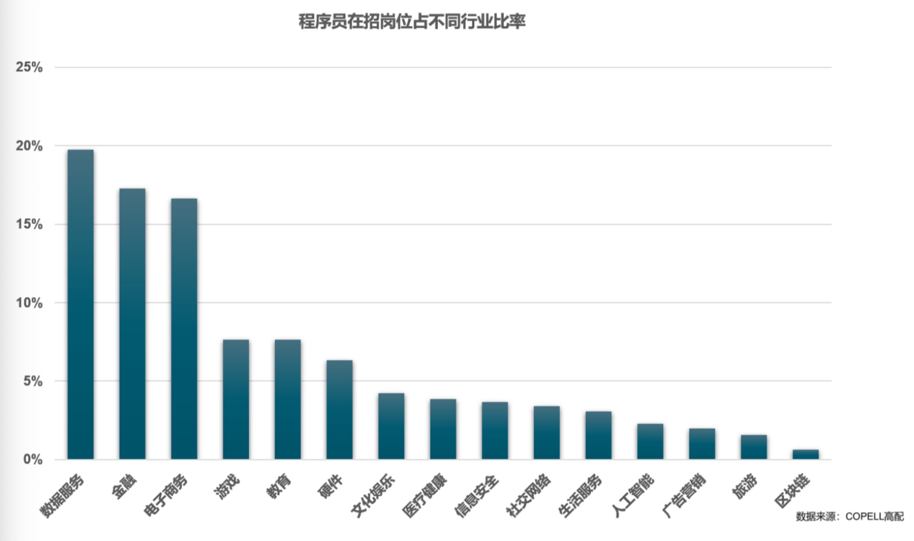 专注程序员价值提升 智能招聘工具「Copell 高配」公测上线