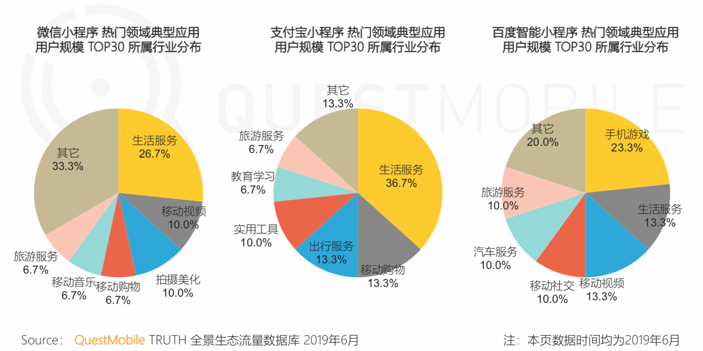 QuestMobile《中国移动互联网2019半年大报告》：私域流量、5G成为新的关键词