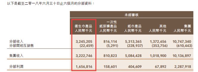 坐拥心相印、安尔乐、七度空间，恒安国际上市后却被指控虚增利润94亿