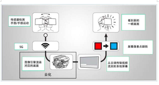 5G与VR/AR到底有没有一毛钱关系？我们认真地做了这些研究