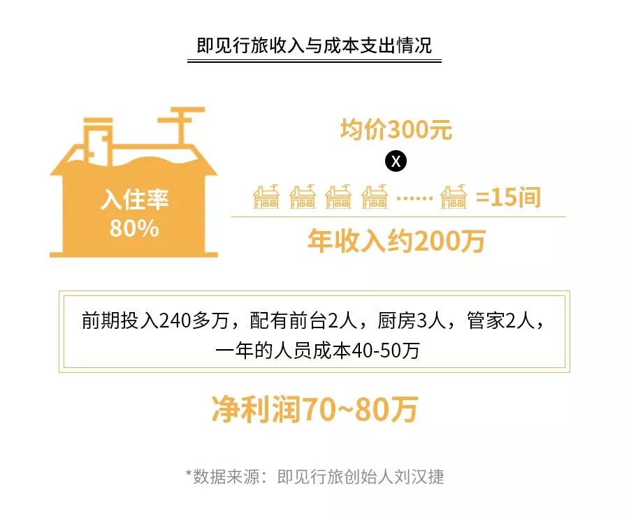 开民宿暴赚？采访17位老板后，我们发现了行业的“美丽”真相